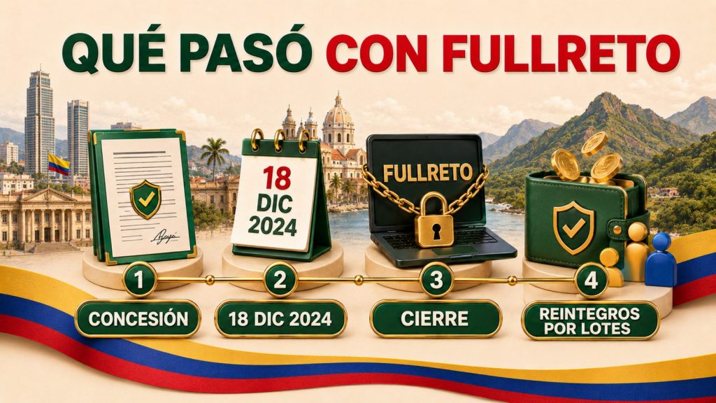 Cronología del cierre de Fullreto en Colombia